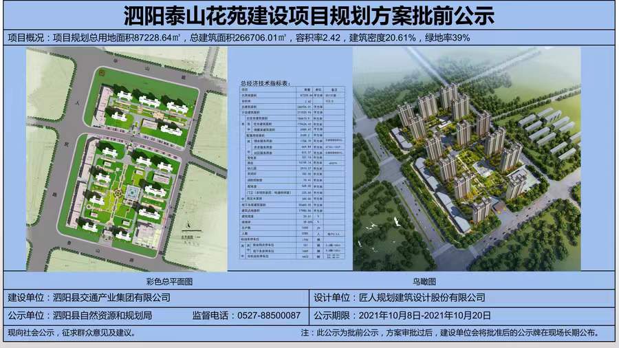 　　泗陽縣泰山花苑項目位于泰山路北側(cè)、人民北路東側(cè)，為泗陽縣重點保障性住房項目之一，由泗陽縣交通產(chǎn)業(yè)集團有限公司投資建設(shè)，中鐵十五局集團有限公司負責總承建，江蘇中源工程管理股份有限公司負責監(jiān)理。  　　項目規(guī)劃總用地面積87228.64㎡(約131畝)，總投資約15億元，總建筑面積約26.67萬㎡，共建設(shè)14棟26層住宅樓及整體地下室，其中住宅總建筑面積17.96萬㎡(住宅1650套)，地下車庫建筑面積5.56萬㎡;容積率2.42。配套建設(shè)一所三軌九班制幼兒園和2000㎡的健身活動廣場。  　　致力打造省級安全標準化示范工地，外架全部采用盤扣式鋼板網(wǎng)，創(chuàng)建省安全文明工地，爭創(chuàng)“揚子杯”，實行全過程、無縫隙質(zhì)量安全管控體系，立足標準化，堅持精細化，努力實現(xiàn)“蘇北領(lǐng)先、泗陽一流”的精品項目。